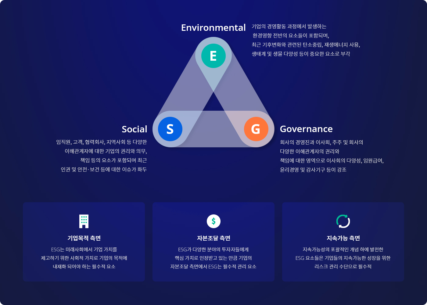 Environmental 기업의 경영활동 과정에서 발생하는 환경영향 전반의 요소들이 포함되며, 최근기후변화와 관련된 탄소중립, 재생에너지 사용, 생태계 및 생물 다양성 등이 중요한 요소로 부각  | Social 임직원, 고객, 협력회사, 지역사회 등 다양한 이해관계자에 대한기업의 권리와 의무, 책임 등의 요소가 포함되며 최근 인권 및 안전·보건등에 대한 이슈가 화두 | Governance 회사의 경영진과 이사회, 주주 및 회사의 다양한 이해관계자의 권리와 책임에 대한 영역으로이사회의 다양성, 임원급여, 윤리경영 및 감사기구 등이 강조 | 기업목적 측면 : ESG는 미래사회에서 기업 가치를 제고하기 위한 사회적 가치로 기업의 목적에 내재화 되어야 하는 필수적 요소 | 자본조달 측면: ESG가 다양한 분야의 투자자들에게 핵심 가치로 인정받고 있는 만큼 기업의 자본조달 측면에서 ESG는 필수적 관리 요소 | 지속가능 측면 : 지속가능성의 포괄적인 개념 하에 발전한 ESG 요소들은 기업들의 지속가능한 성장을 위한 리스크 관리 수단으로 필수적