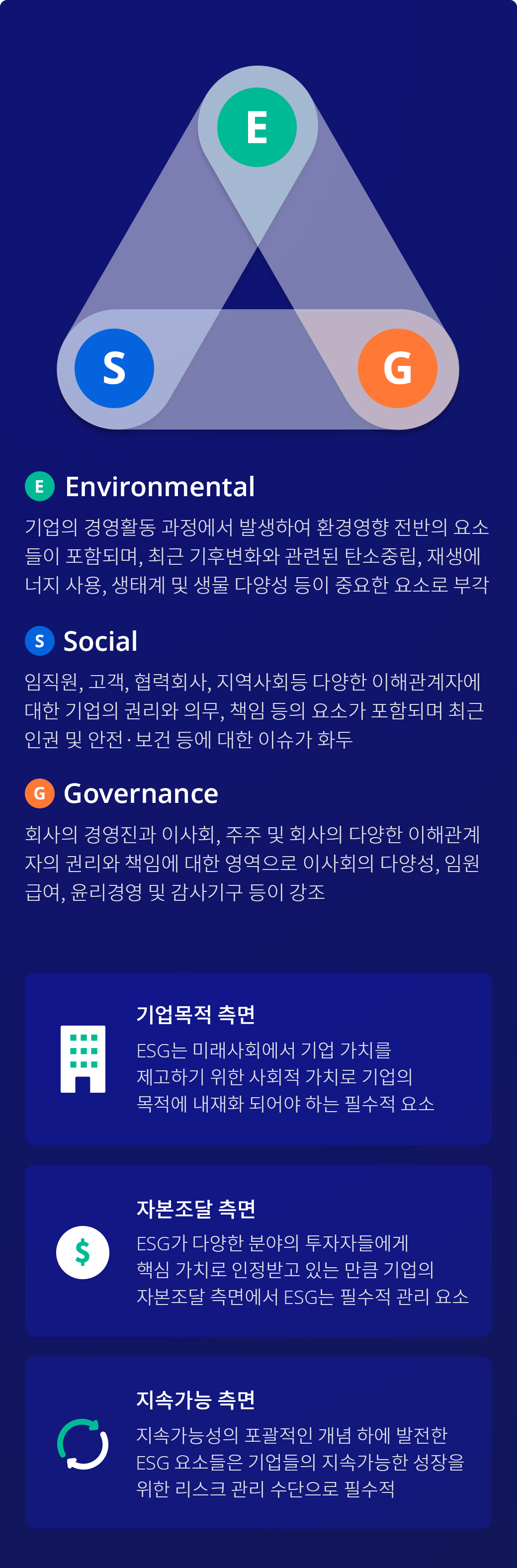 Environmental 기업의 경영활동 과정에서 발생하는 환경영향 전반의 요소들이 포함되며, 최근기후변화와 관련된 탄소중립, 재생에너지 사용, 생태계 및 생물 다양성 등이 중요한 요소로 부각  | Social 임직원, 고객, 협력회사, 지역사회 등 다양한 이해관계자에 대한기업의 권리와 의무, 책임 등의 요소가 포함되며 최근 인권 및 안전·보건등에 대한 이슈가 화두 | Governance 회사의 경영진과 이사회, 주주 및 회사의 다양한 이해관계자의 권리와 책임에 대한 영역으로이사회의 다양성, 임원급여, 윤리경영 및 감사기구 등이 강조 | 기업목적 측면 : ESG는 미래사회에서 기업 가치를 제고하기 위한 사회적 가치로 기업의 목적에 내재화 되어야 하는 필수적 요소 | 자본조달 측면: ESG가 다양한 분야의 투자자들에게 핵심 가치로 인정받고 있는 만큼 기업의 자본조달 측면에서 ESG는 필수적 관리 요소 | 지속가능 측면 : 지속가능성의 포괄적인 개념 하에 발전한 ESG 요소들은 기업들의 지속가능한 성장을 위한 리스크 관리 수단으로 필수적