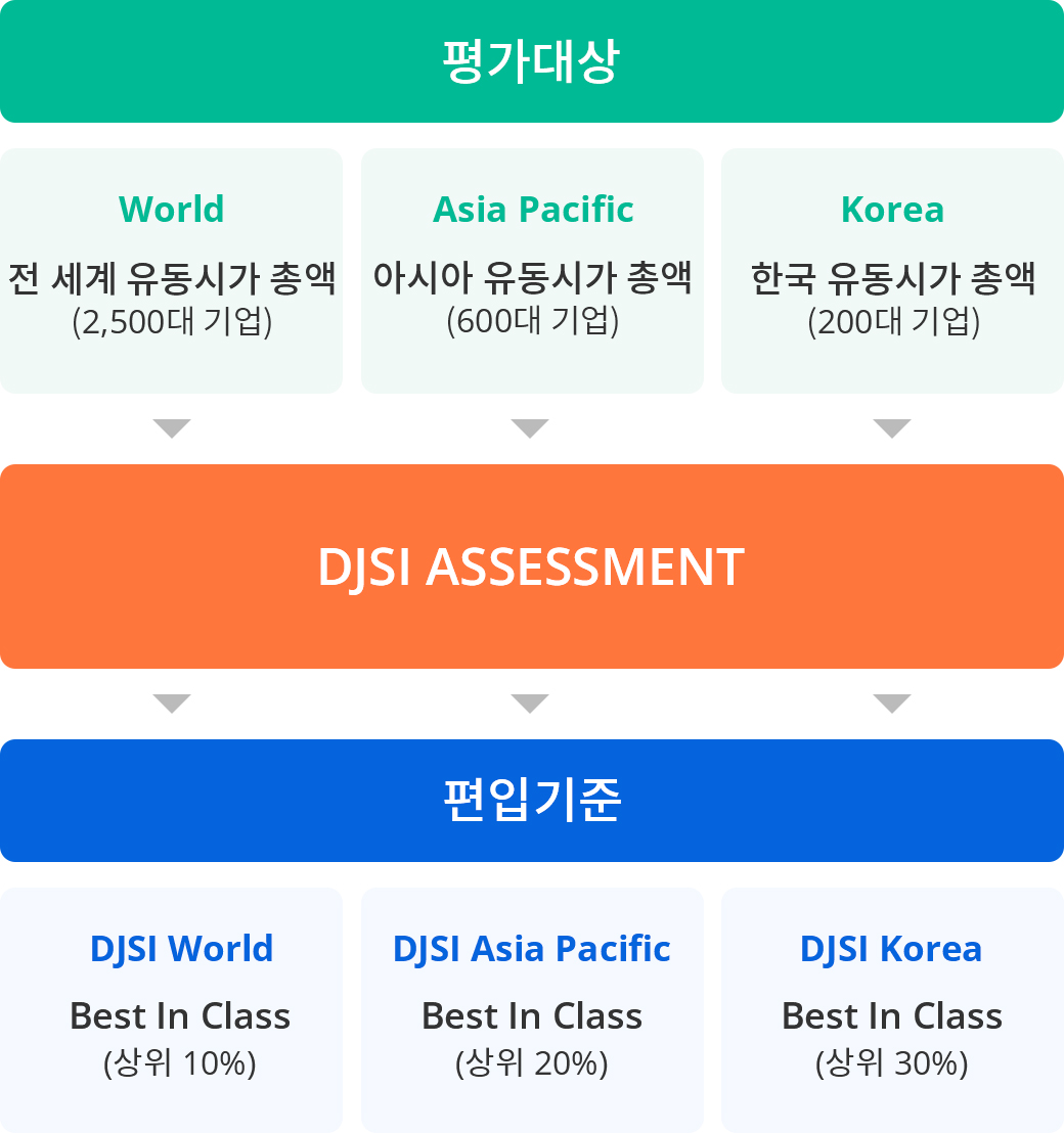 [평가대상] World 전 세계 유동시가 총액(2,500대 기업) / Asia Pacific 아시아 유동시가 총액(600대 기업) / Korea 한국 유동시가 총액(200대 기업) > [DJSI ASSESSMENT] > [편입기준] DJSI World Best In Class(상위 10%) / DJSI Asia Pacific Best In Class(상위 20%) / DJSI Korea Best In Class(상위 30%)