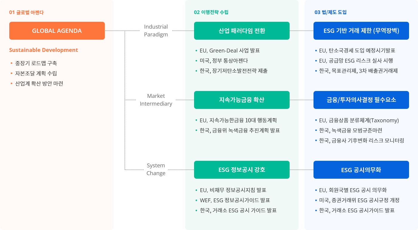 01.글로벌 아젠다 [GLOBAL AGENDA] Sustainable Development -중장기 로드맵 구축 -자본조달 계획 수립 -산업계 확산 방안 마련 > (Industrial Paradigm) 02 이행전략 수립 [산업 패러다임 전환] -EU, Green-Deal 사업 발표 -미국, 정부 통상아젠다 -한국,정기저탄소발전전략 제출 > 03법/제도 도입 [ESG 기반 거래 제한(무역장벽) -EU, 탄소국경세 도입 예정시기발표 -EU, 공급망 ESG 리스크 실사 시행 -한국, 목표관리제, 3차 배출권리거래제 / (Market Intermediary) 02 이행전략 수립 [지속가능금융 확산] -EU, 지속가능한 금융 10대 행동계획 -한국, 금융위 녹색금융 추진계획 발표 > 03법/제도 도입 [금융/투자의사결정 필수요소] -EU, 금융상품 분류체계(Taxonomy) -한국, 녹색금융 모범규준마련 -한국, 금융사 기후변화 리스크 모니토링 / (System Change) 02 이행전략 수립  [ESG 정보공시 강호] -EU, 비채무 정보공시지침 발표 -WEF, ESG 정보공시가이드 발표 -한국,거래소 ESG 공시가이드 발표 > 03법/제도 도입 [ESG 공시의무화] -EU, 회원국별 ESG 공시 의무화 -미국,증권거래위 ESG 공시규정 제정 -한국, 거래소 ESC 공시가이드 발표