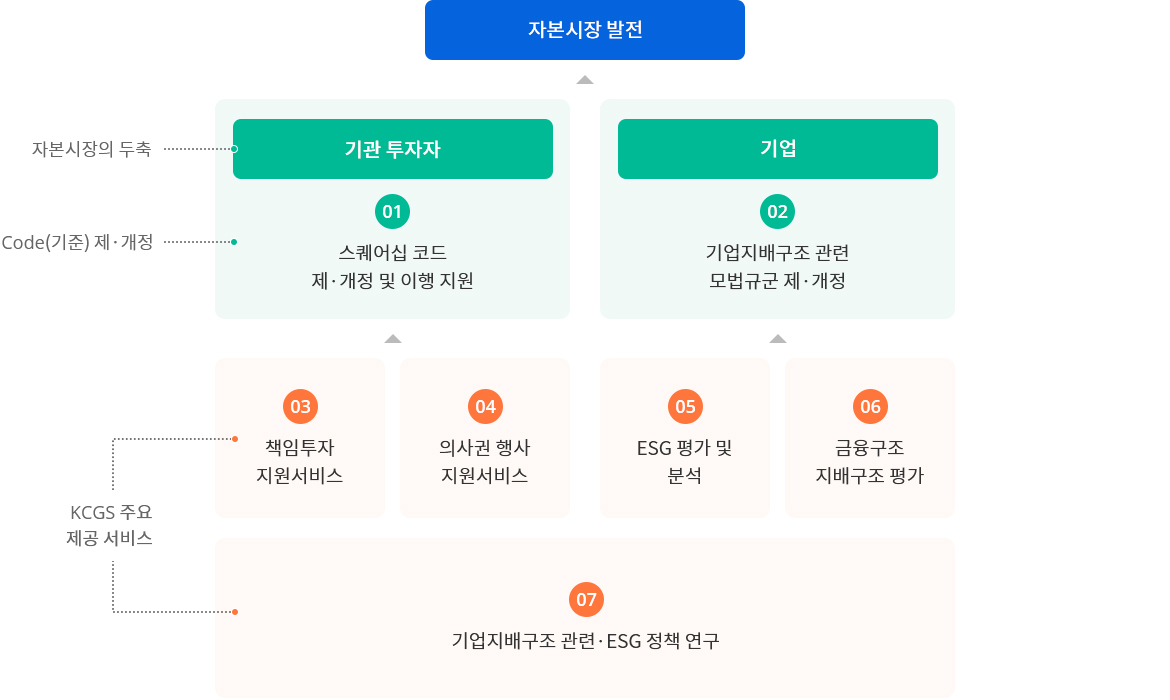 자본시장 발전 > (자본시장의 두축) 01.기관투자자 스퀘어십 코드 제개정 및 이행 지원 02.기업 기업지배구조 관련 모법규군 제개정 > (KCGS 주요 제공 서비스) 03.책임투자 지원서비스 04.의사권행사 지원서비스 05.ESG평가 및 분석 06.금융구조 지배구조 평가 07.기업지배구조 관련 ESG 정책연구