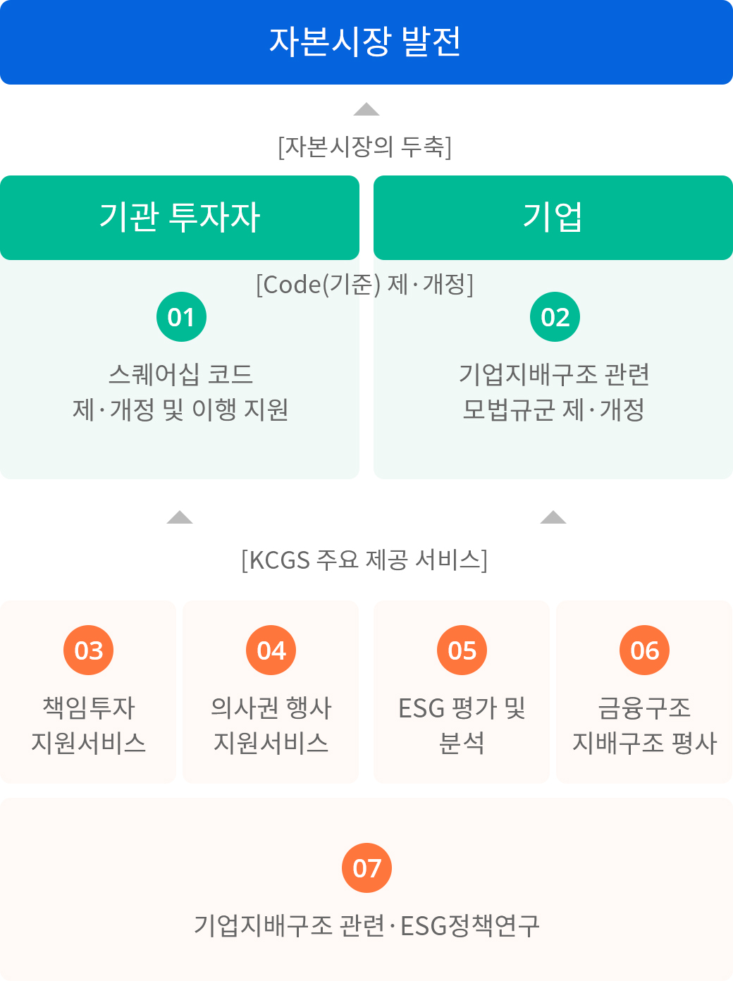 자본시장 발전 > (자본시장의 두축) 01.기관투자자 스퀘어십 코드 제개정 및 이행 지원 02.기업 기업지배구조 관련 모법규군 제개정 > (KCGS 주요 제공 서비스) 03.책임투자 지원서비스 04.의사권행사 지원서비스 05.ESG평가 및 분석 06.금융구조 지배구조 평가 07.기업지배구조 관련 ESG 정책연구