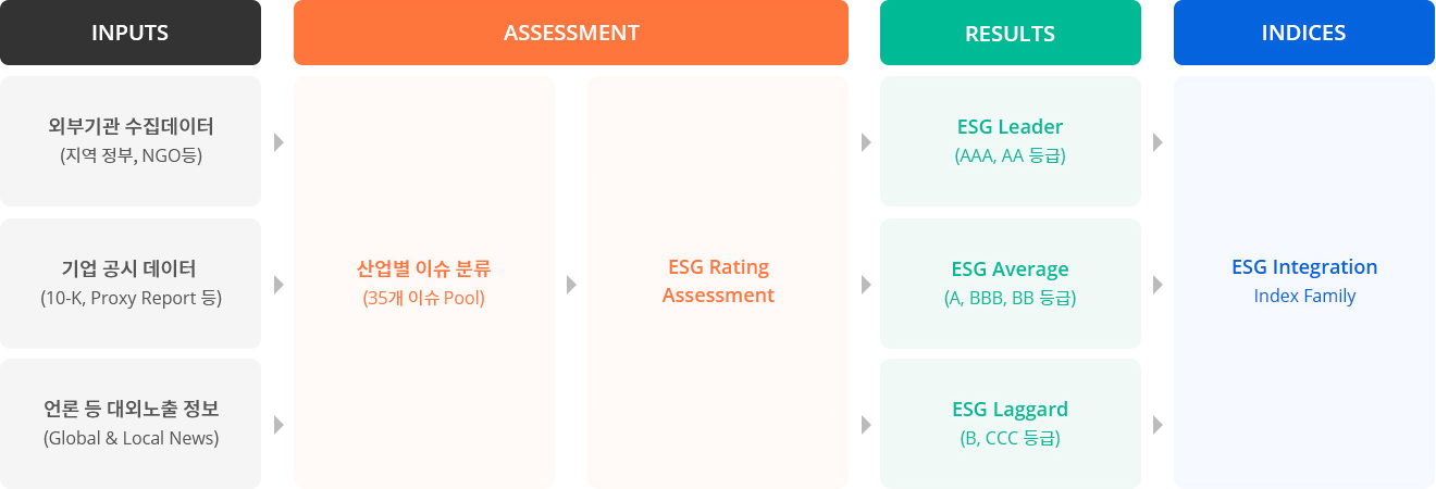 [INPUTS] 외부기관 수집데이터(지역 정부, NGO 등) / 기업 공시 데이터(10-K, Proxy Report 등) / 언론 등 대외노출 정보(Global & Local News) > [ASSESSMENT] 산업별 이슈 분류(35개 이슈 Pool) > ESG Rating Assessment > [RESULTS] ESG Leaser(AAA, AA 등급) / ESG Average(A, BBB, BB 등급) / ESG Laggard(B, CCC 등급) > [INDICES] ESG Interation Index Family