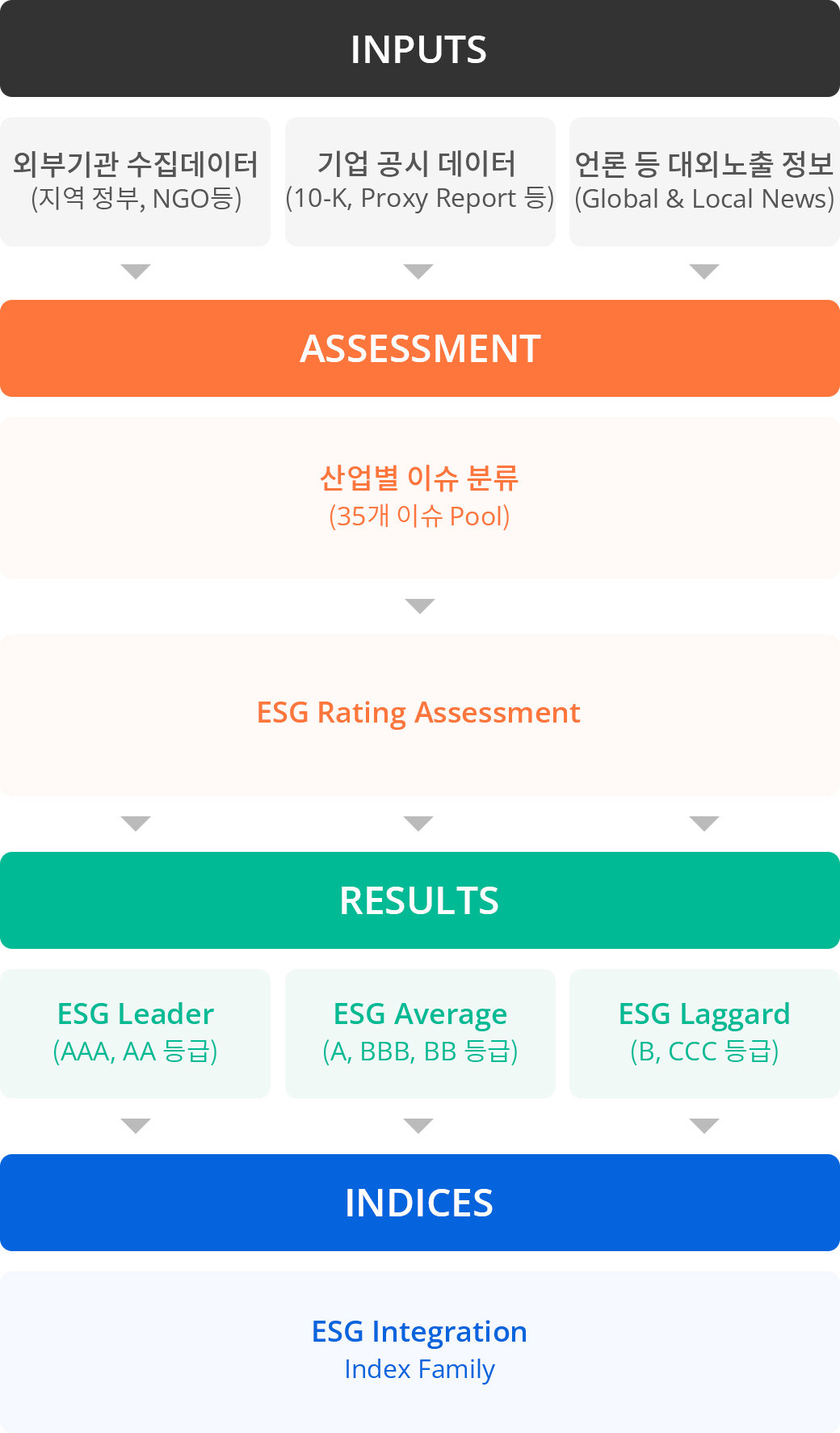 [INPUTS] 외부기관 수집데이터(지역 정부, NGO 등) / 기업 공시 데이터(10-K, Proxy Report 등) / 언론 등 대외노출 정보(Global & Local News) > [ASSESSMENT] 산업별 이슈 분류(35개 이슈 Pool) > ESG Rating Assessment > [RESULTS] ESG Leaser(AAA, AA 등급) / ESG Average(A, BBB, BB 등급) / ESG Laggard(B, CCC 등급) > [INDICES] ESG Interation Index Family